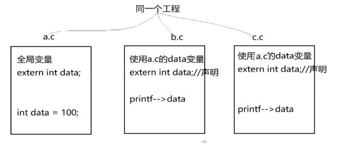 一般其他源文件以头文件方式声明