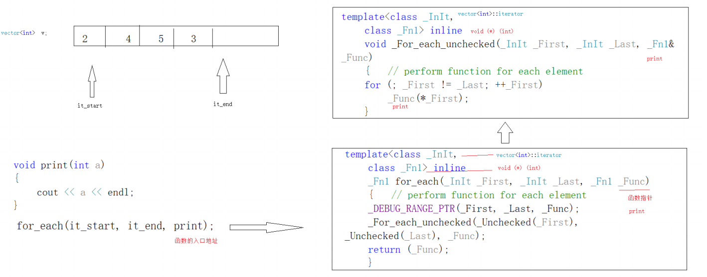 迭代器通过 for_each()遍历