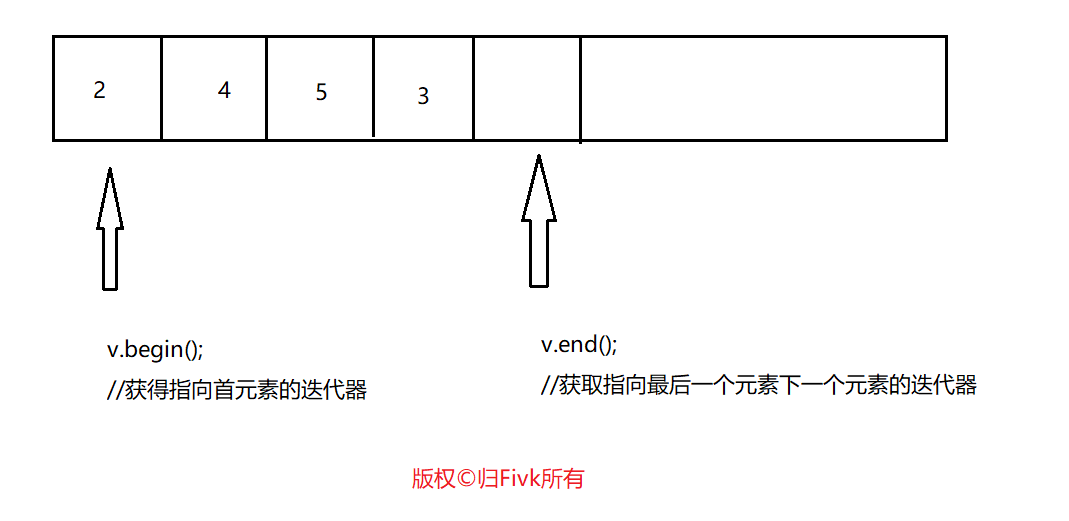 迭代器获取头尾元素地址